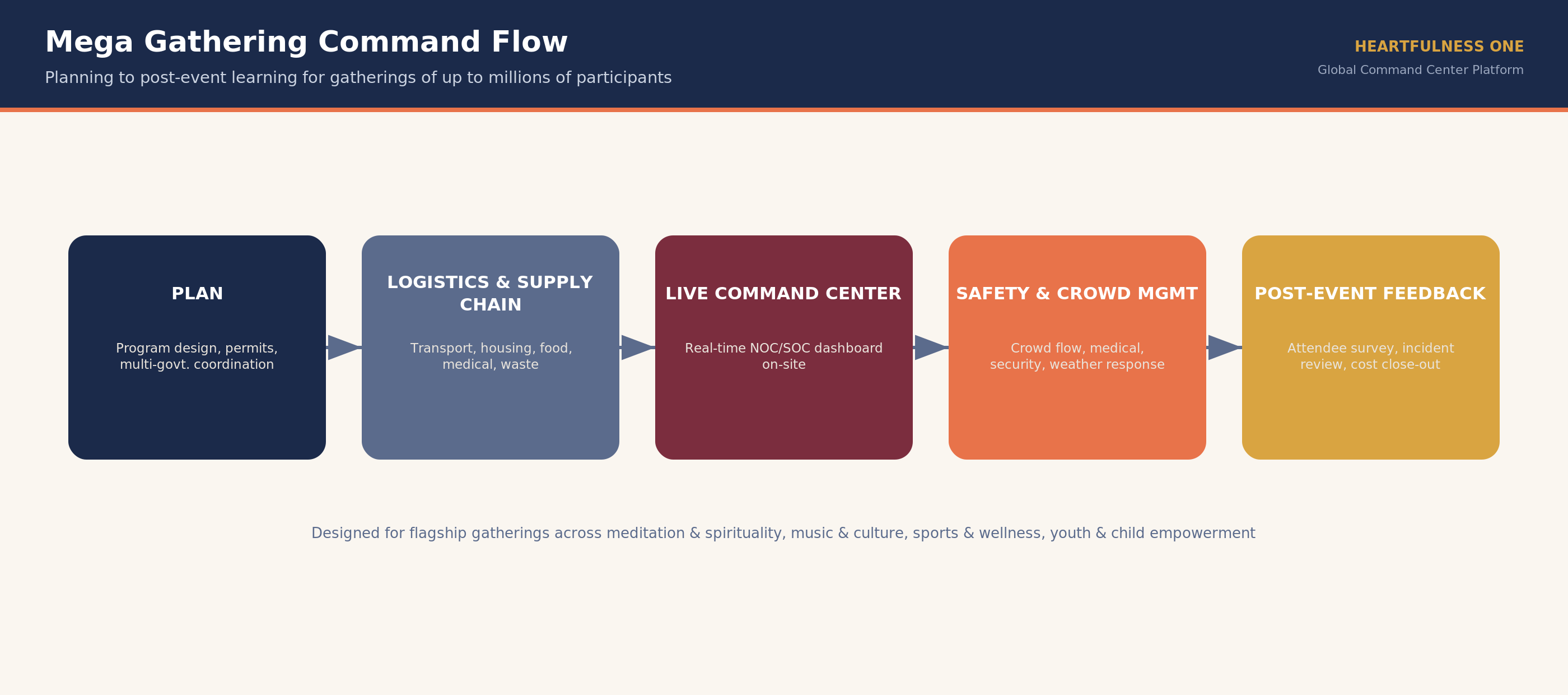 Mega gathering command flow: plan, logistics, live command center, safety, post-event feedback